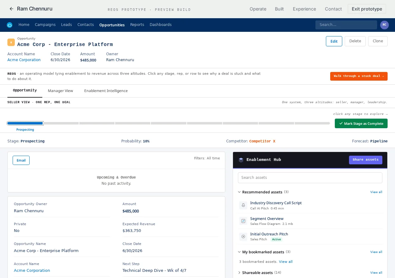 REOS prototype dashboard screenshot — three-tab interface (Opportunity, Manager View, Enablement Intelligence) showing a stuck Acme Corp deal with stage track, qualification gate, and rep deal-risk panel for revenue leaders.